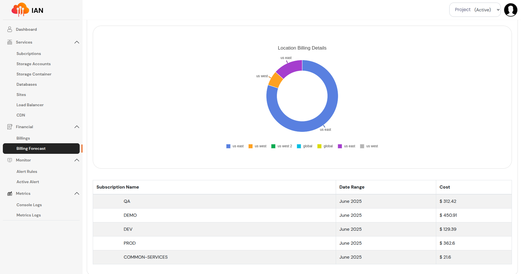 IAN Comprehensive Dashboard showing complete Azure infrastructure monitoring